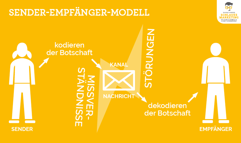 Missverständnisse vermeiden Sender-Empfänger-Modell - Thomas Sommer - schlaues Marketing