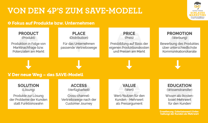 Marketingmix von den 4Ps zum SAVE-Modell - Thomas Sommer - schlaues Marketing